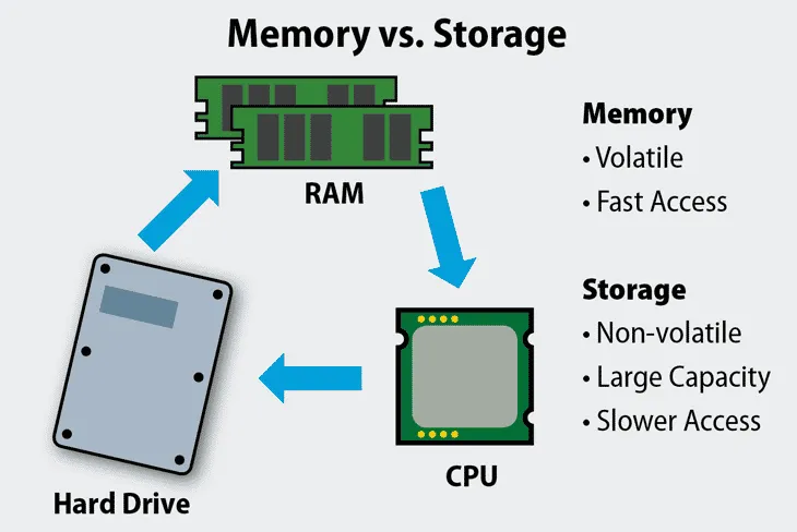 RAM VS HDD